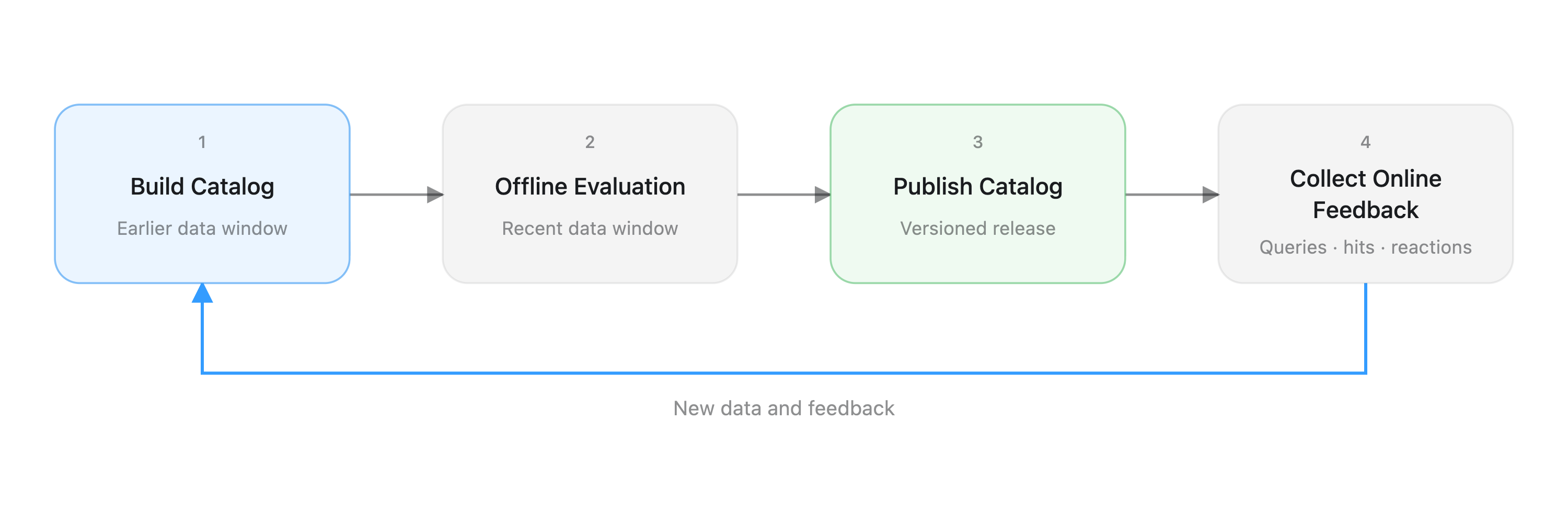 Lifecycle of the Fast Answer catalog