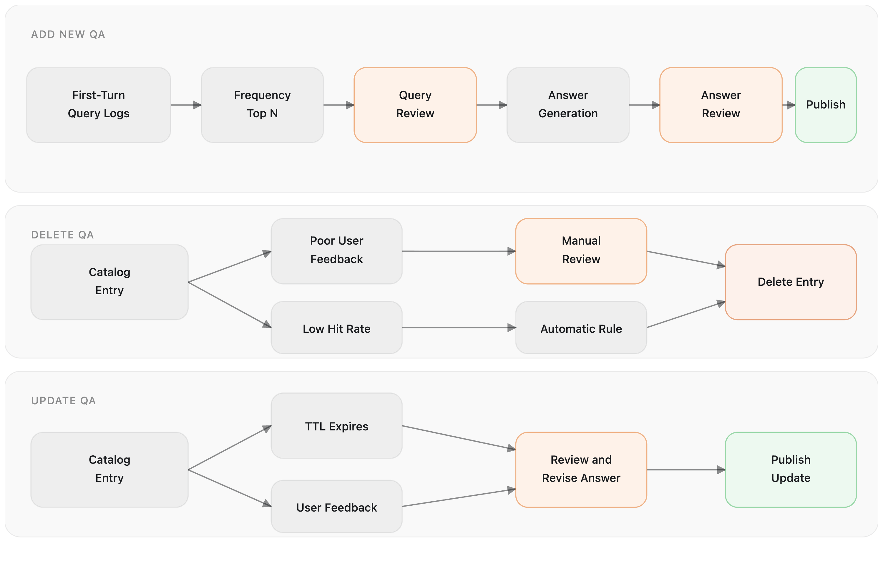 Three paths for adding, deleting, and updating catalog entries