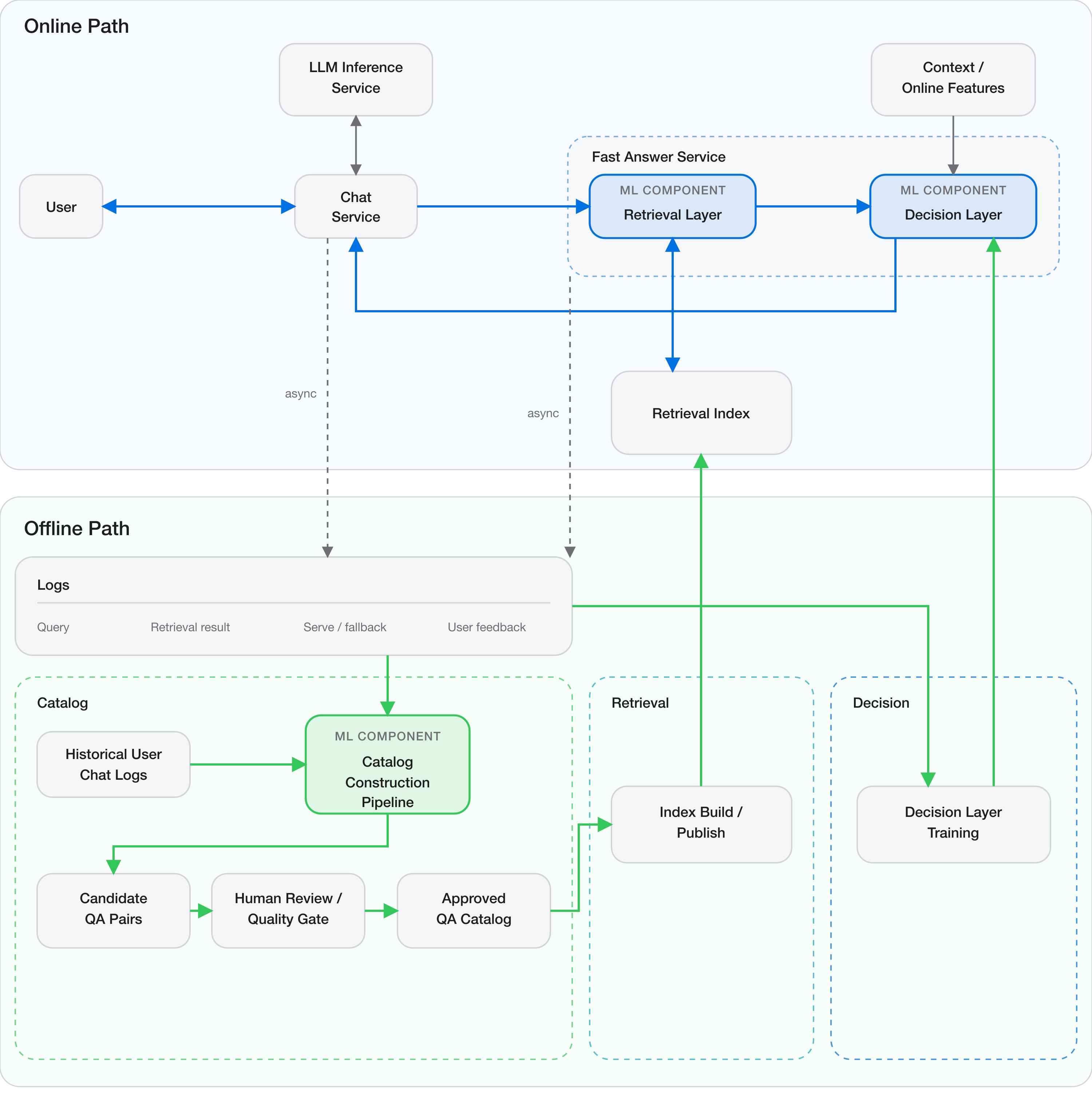 High-level architecture of the Fast Answer system