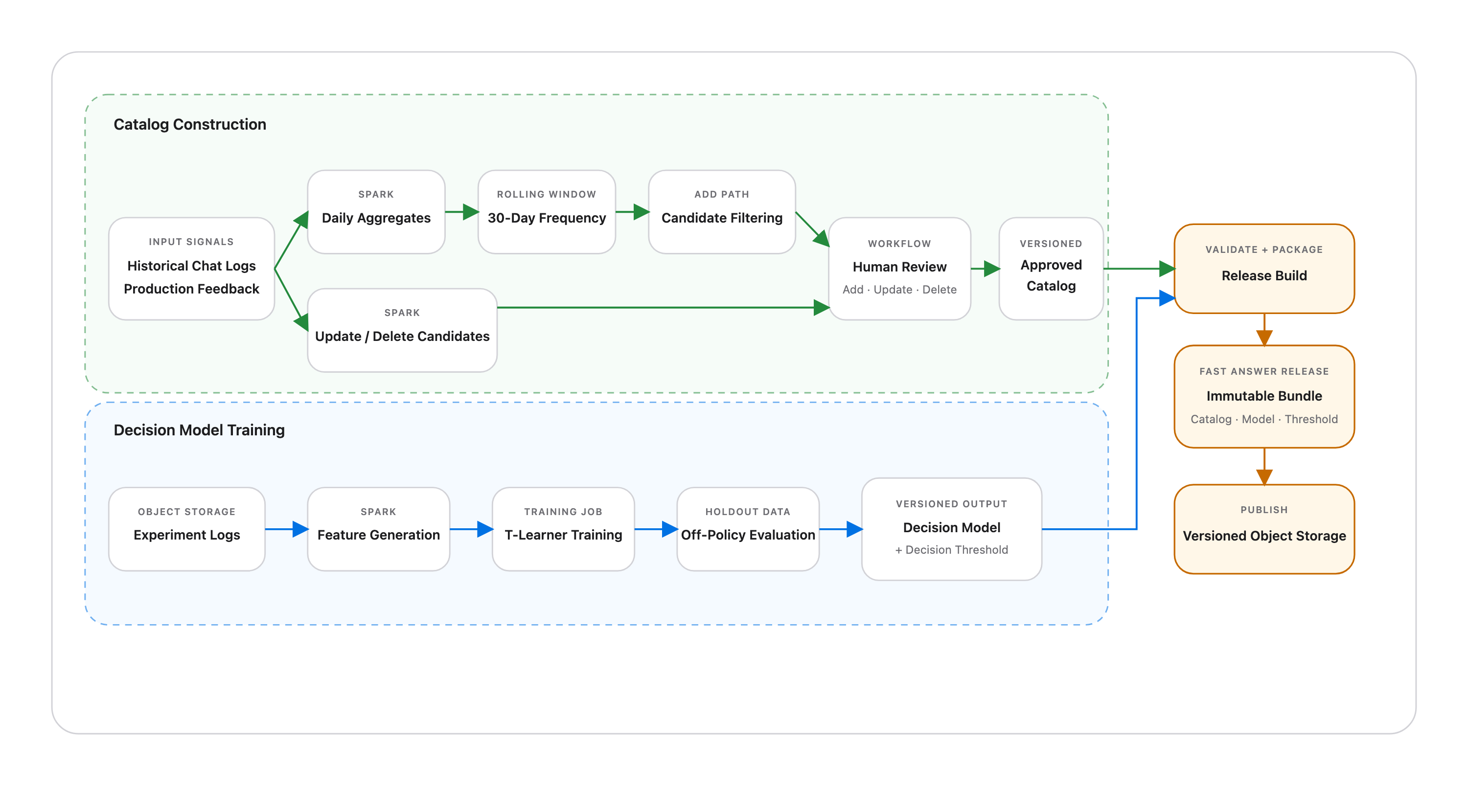 Offline architecture of the Fast Answer system
