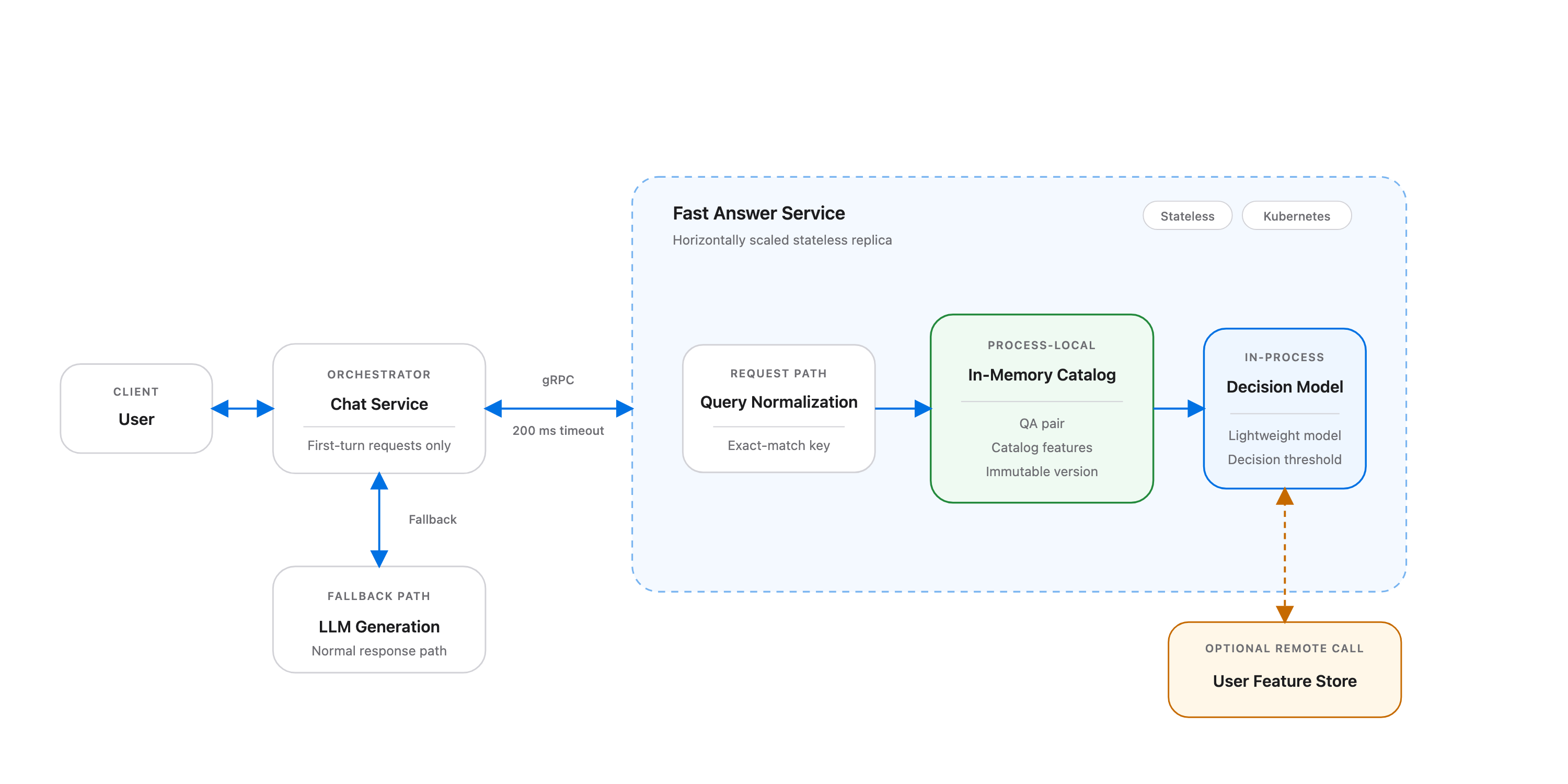 Online serving architecture of the Fast Answer system