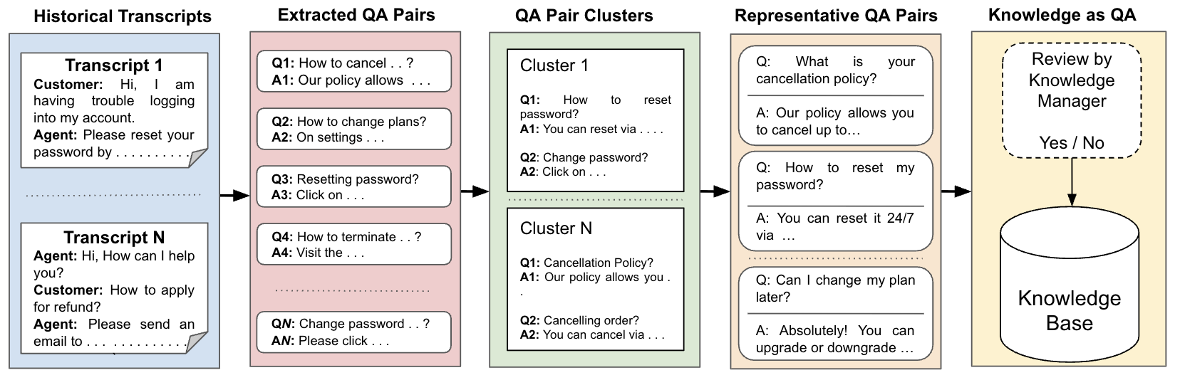 Overview of the AI Knowledge Assist pipeline