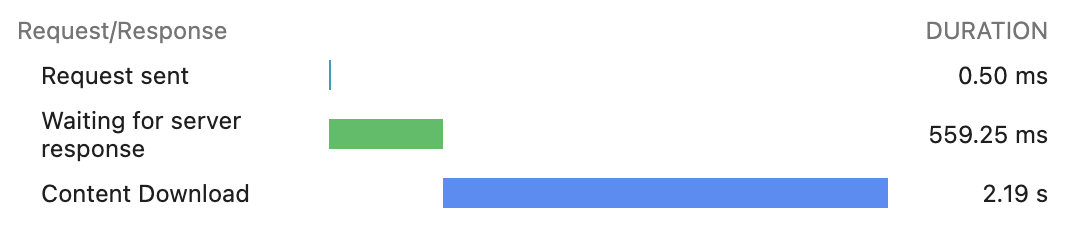 Network timing for a Fast answer