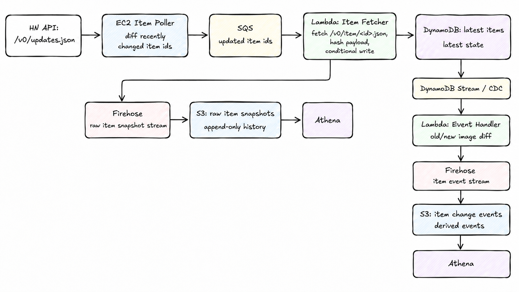 Item pipeline architecture