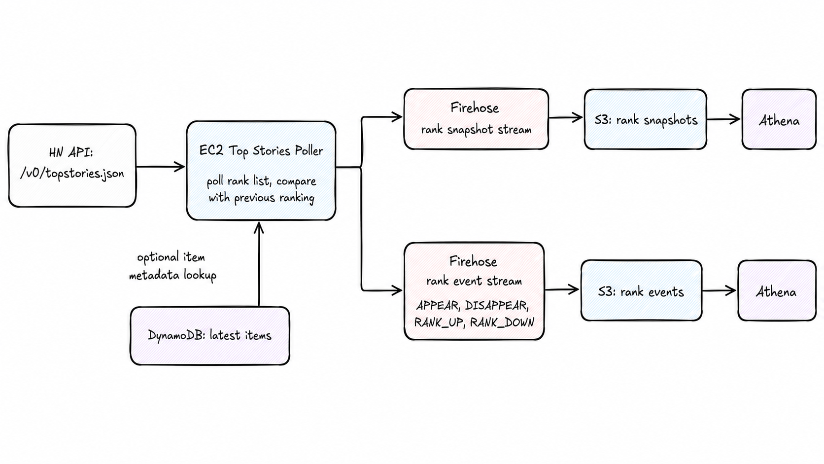 Top Stories pipeline architecture