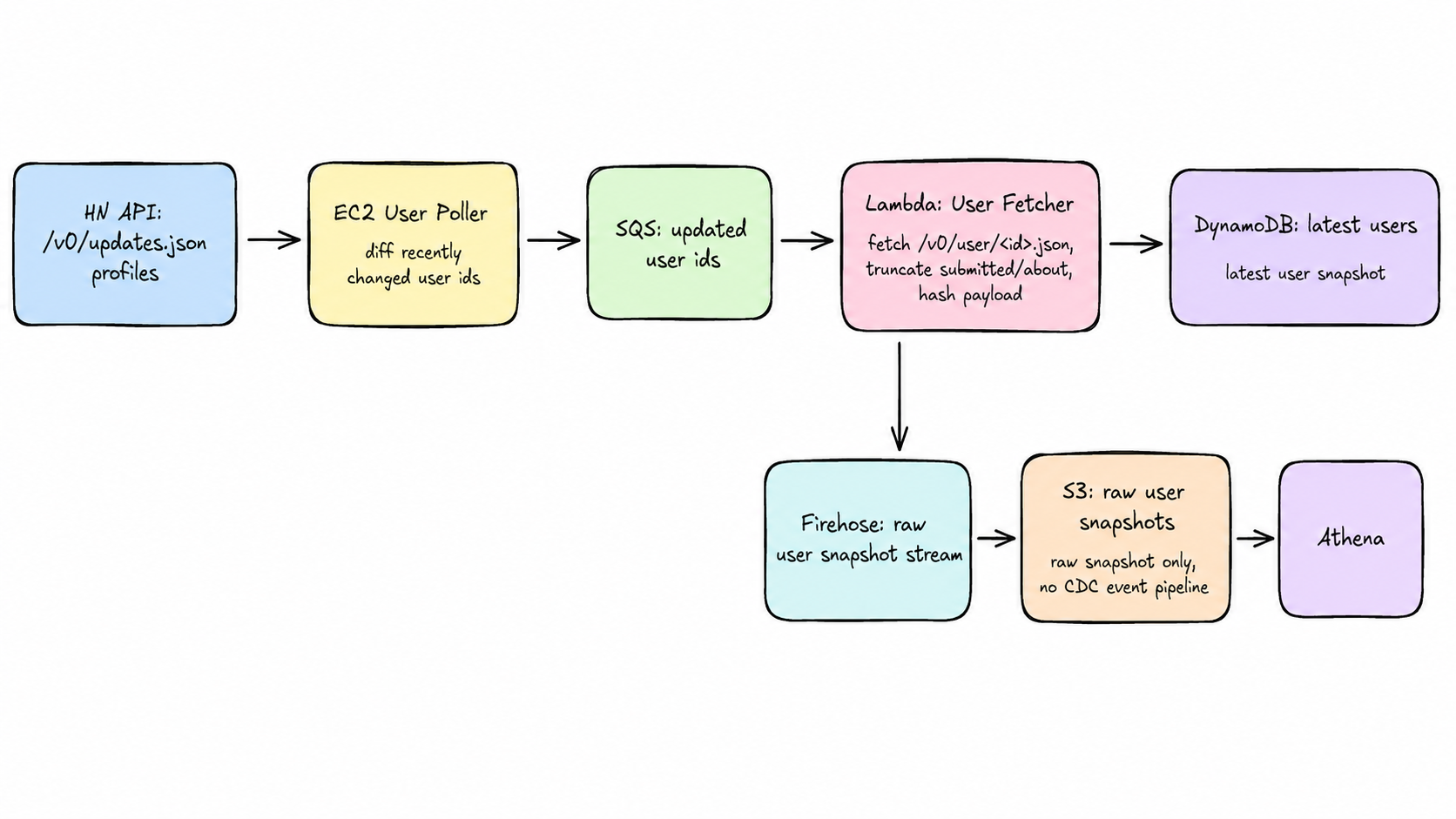 User pipeline architecture