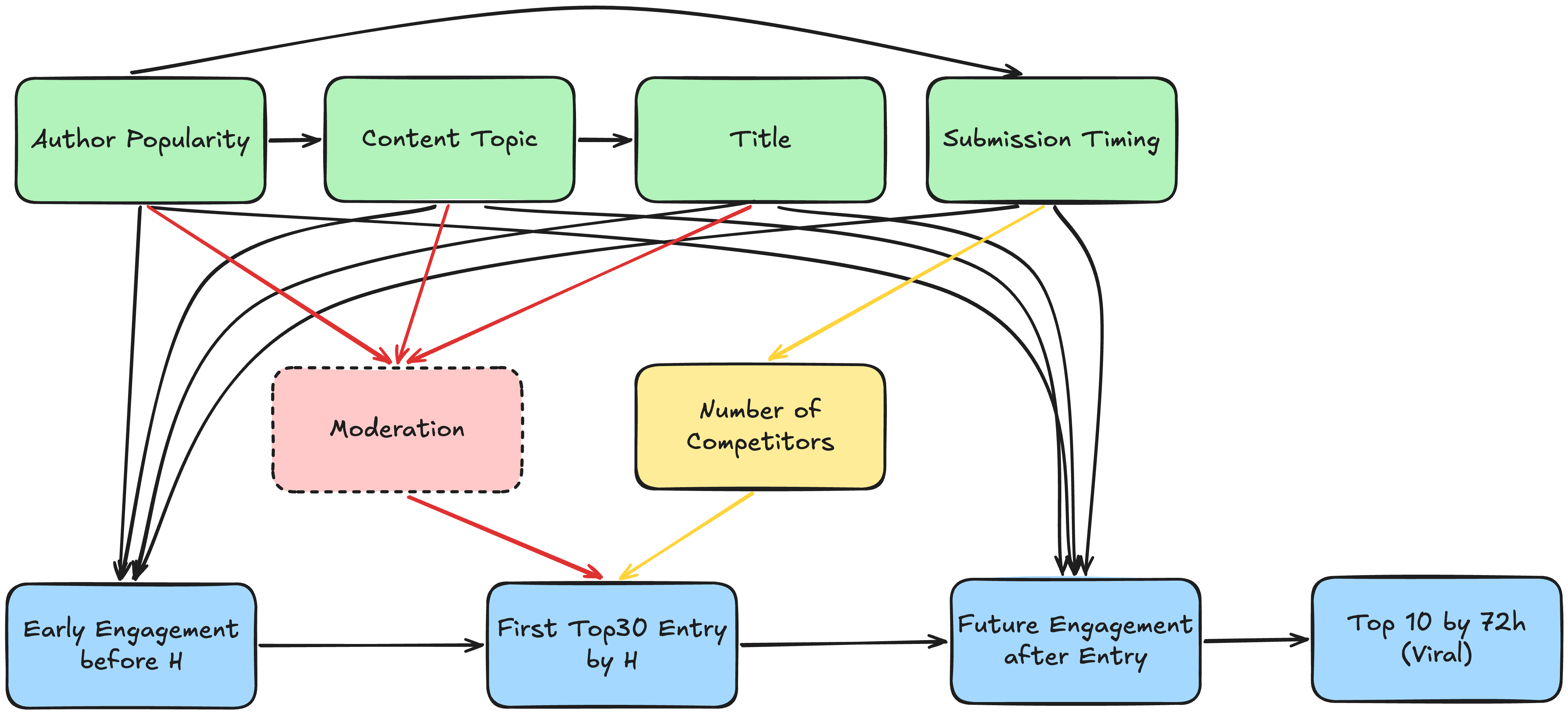 Causal DAG for HN virality analysis