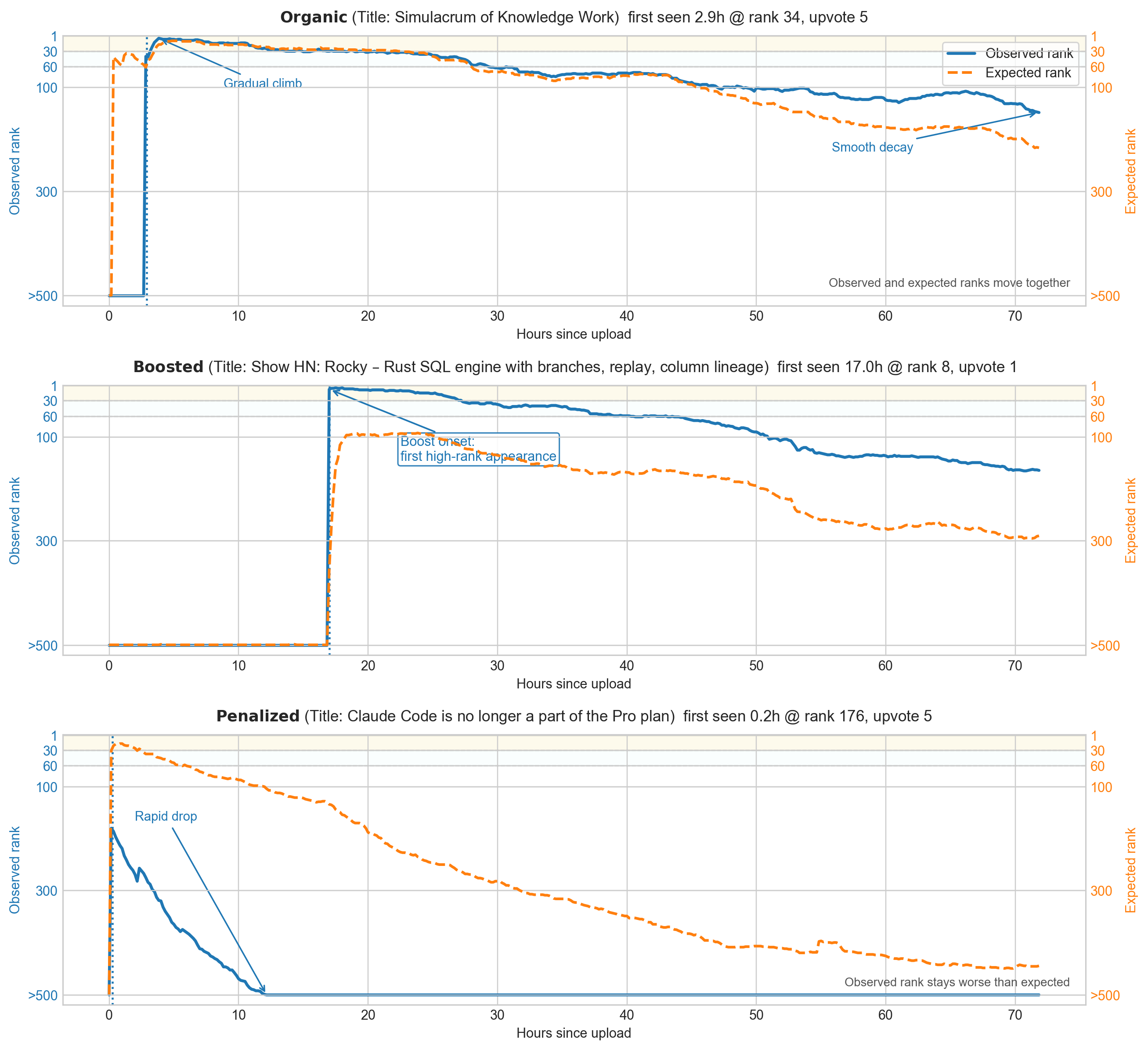 Examples of organic, boosted, and penalized HN trajectories