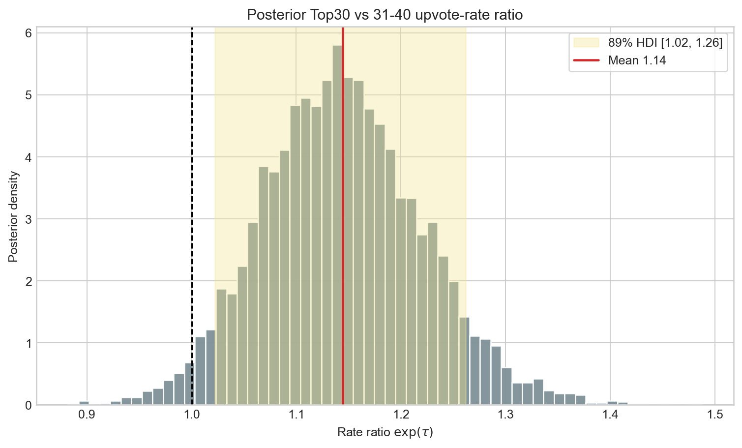 Posterior distribution for page 1 versus page 2 upvote-rate ratio