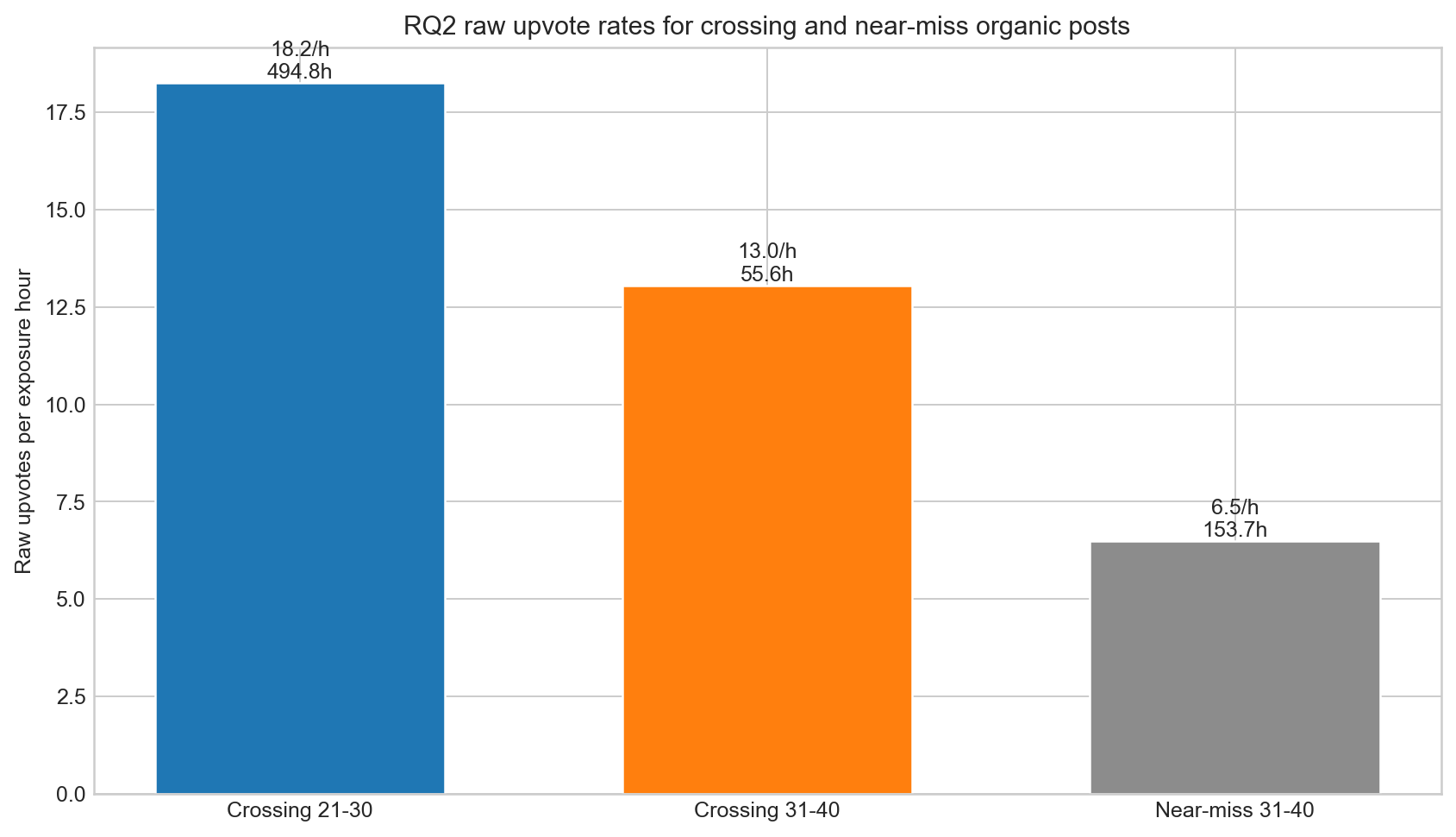 Raw upvote rates for crossing and near-miss posts