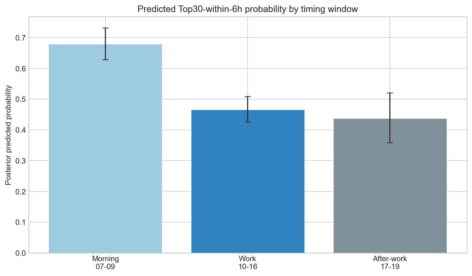 Predicted Top30-within-6h probability by submission timing window